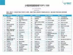 國(guó)內(nèi)首份微信小程序Top100榜單出爐，福建軟件開(kāi)發(fā)力量嶄露頭角