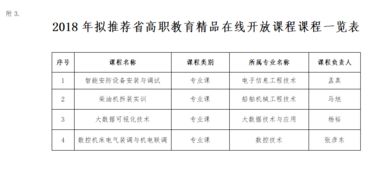 關于2018年省高職教育質量工程校內實踐教學基地、應用技術協同創新中心及精品在線開放課程認定推薦情況的公示