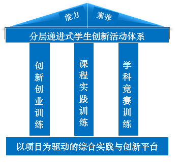 實(shí)驗(yàn)教學(xué)體系建設(shè)與實(shí)踐教學(xué)平臺發(fā)展研究
